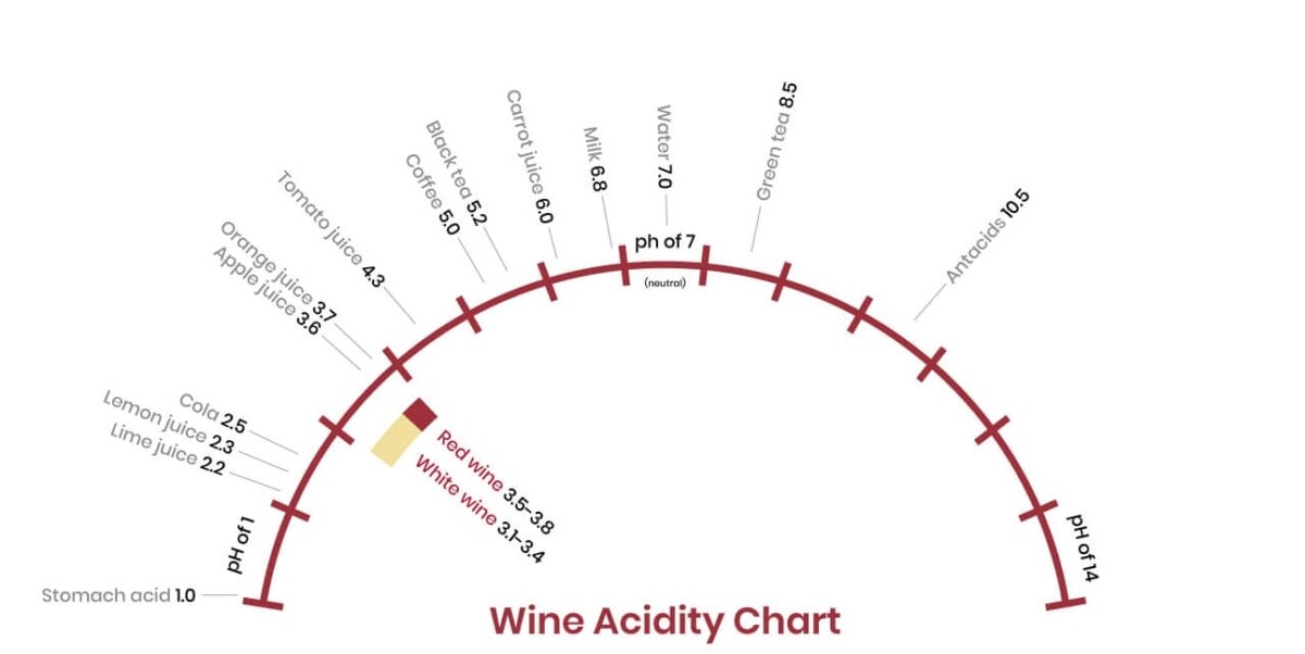ph in wines